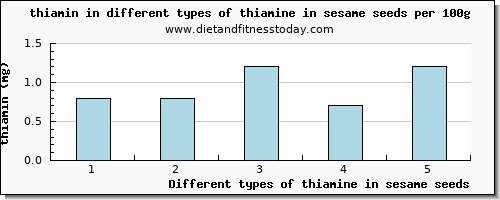 thiamine in sesame seeds thiamin per 100g